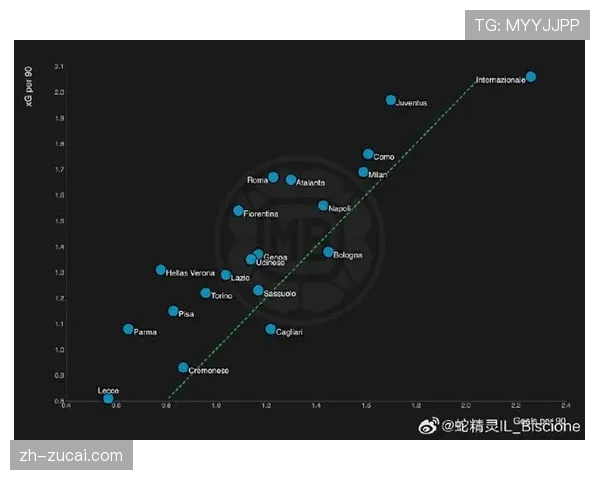 罗马场均预期进球1.91但转化率波动 对阵米兰xG2.14仅入1球